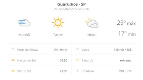 Previsão do tempo hoje para Guarulhos (SP): dia ensolarado, com nevoeiro ao amanhecer; as nuvens aumentam bastante à noite