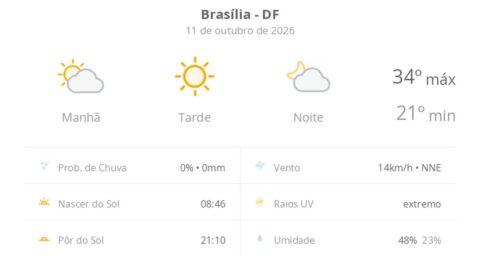 Previsão do tempo hoje para Brasília (DF): dia de sol com névoa fraca ao amanhecer e à noite