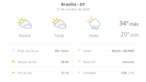 Previsão do tempo hoje para Brasília (DF): sol com muitas nuvens e períodos de céu nublado; noite com pancadas de chuva